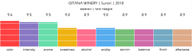 GITANA_WINERY_Surori_2018_review