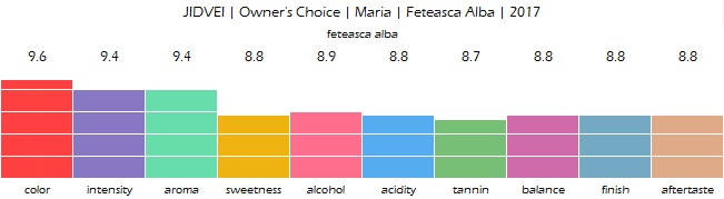 JIDVEI_Owners_Choice_Maria_Feteasca_Alba_2017_review