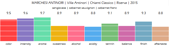 MARCHESI_ANTINORI_Villa_Antinori_Chianti_Classico_Riserva_2015_review