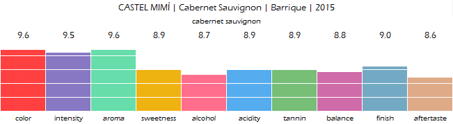 CASTEL_MIMI_Cabernet_Sauvignon_Barrique_2015_review