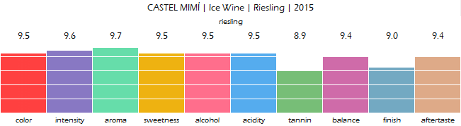 CASTEL_MIMI_Ice_Wine_Riesling_2015_review
