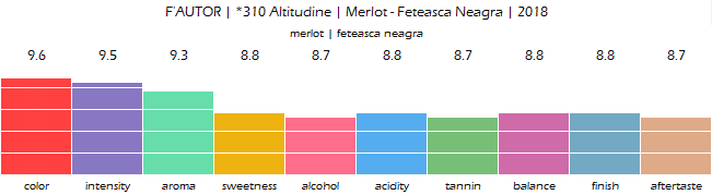 FAUTOR_310_Altitudine_Merlot_Feteasca_Neagra_2018_review