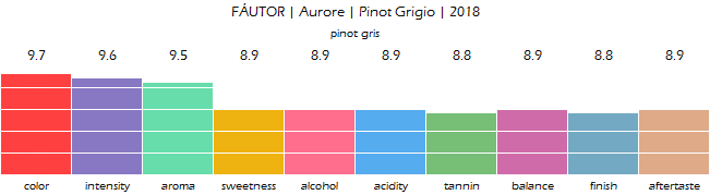 FAUTOR_Aurore_Pinot_Grigio_2018_review