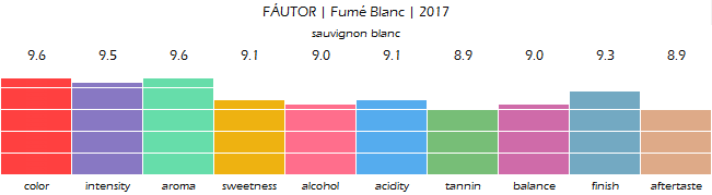 FAUTOR_Fume_Blanc_2017_review