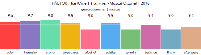 FAUTOR_Ice_Wine_Traminer_Muscat_Ottonel_2016_review