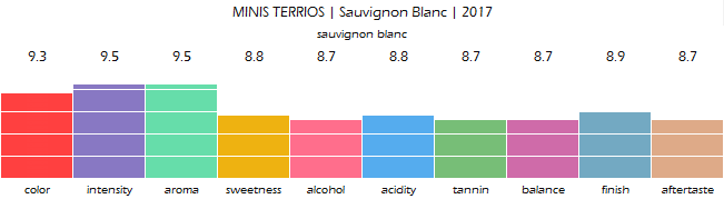 MINIS_TERRIOS_Sauvignon_Blanc_2017_review