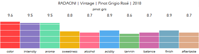 RADACINI_Vintage_Pinot_Grigio_Rose_2018_review