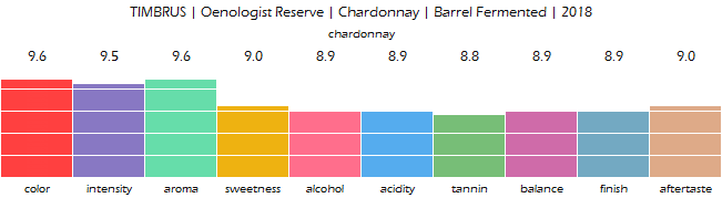TIMBRUS_Oenologist_Reserve_Chardonnay_Barrel_Fermented_2018_review