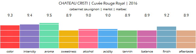 CHATEAU_CRISTI_Cuvee_Rouge_Royal_2016_review