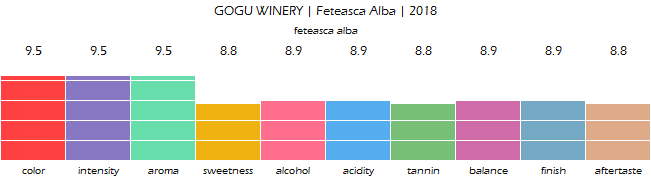 GOGU_WINERY_Feteasca_Alba_2018_review