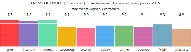 HARAS_DE_PIRQUE_Hussonet_Gran_Reserva_Cabernet_Sauvignon_2016_review