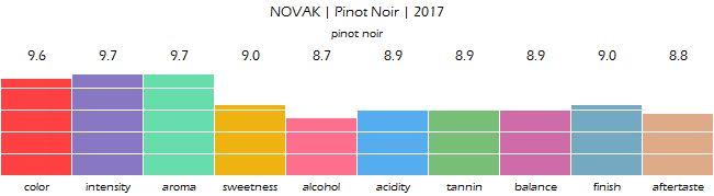 NOVAK_Pinot_Noir_2017_review