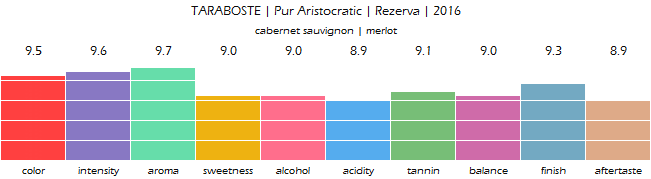 TARABOSTE_Pur_Aristocratic_Rezerva_2016_review