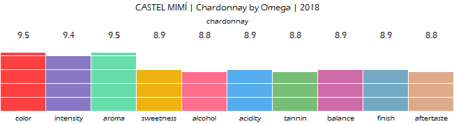 CASTEL_MIMÍ_Chardonnay_by_Omega_2018_review
