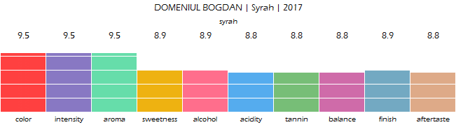 DOMENIUL_BOGDAN_Syrah_2017_review