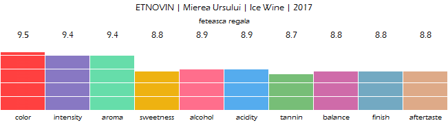 ETNOVIN_Mierea_Ursului_Ice_Wine_2017_review