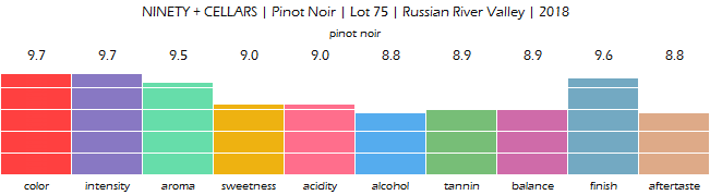 NINETY_CELLARS_PinotNoir_Lot75_RussianRiverValley_2018_review