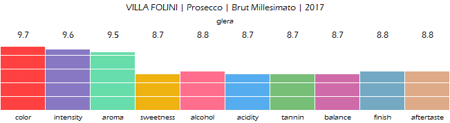 VILLA_FOLINI_Prosecco_Brut_Millesimato_2017_review