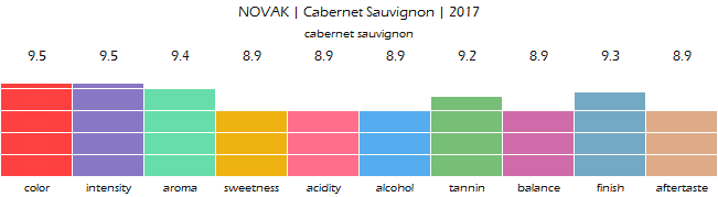 NOVAK_CabernetSauvignon_2017_review