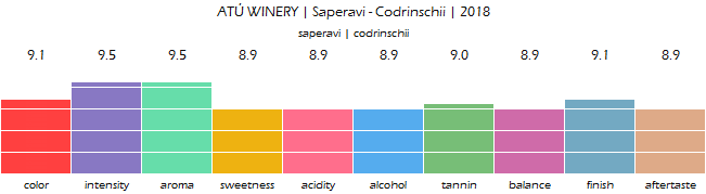 ATU_WINERY_Saperavi_Codrinschii_2018_review