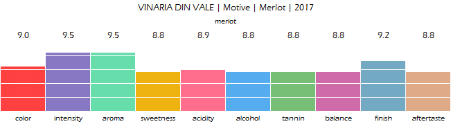 VINARIA_DIN_VALE_Motive_Merlot_2017_review