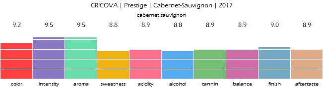 CRICOVA_Prestige_CabernetSauvignon_2017_review