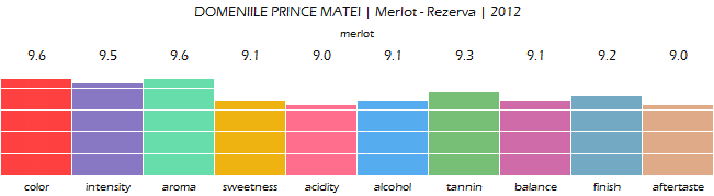 DOMENIILE_PRINCE_MATEI_Merlot_Rezerva_2012_review