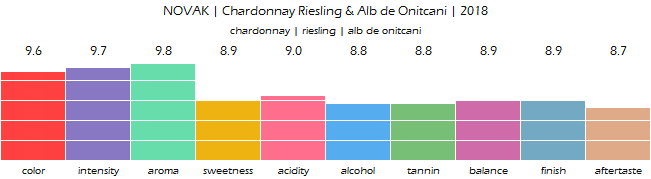 NOVAK_Chardonnay_Riesling_Alb_de_Onitcani_2018_review