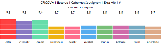 CRICOVA_Reserve_CabernetSauvignon_Brut_Alb_review