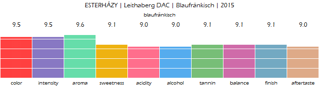 ESTERHAZY_LeithabergDAC_Blaufrankisch_2015_review