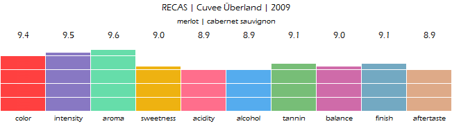 RECAS_Cuvee_Uberland_2009_review