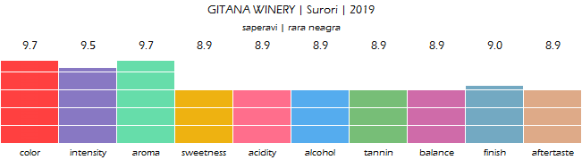 GITANA_WINERY_Surori_2019_review
