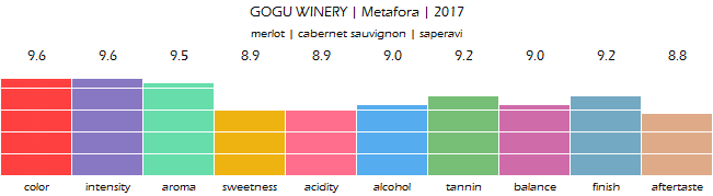 GOGU_WINERY_Metafora_2017_review