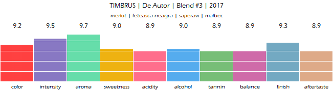 TIMBRUS_De_Autor_Blend_Nr3_2017_review