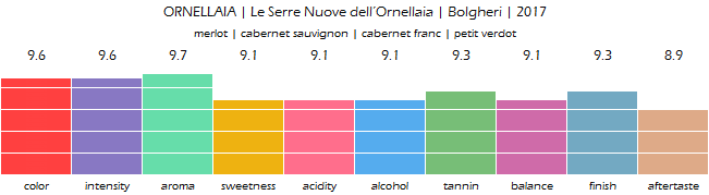 ORNELLAIA_LeSerreNuove_dellOrnellaia_Bolgheri_2017_review