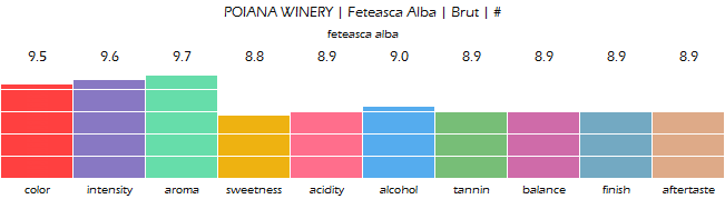 POIANA_WINERY_FeteascaAlba_Brut_review