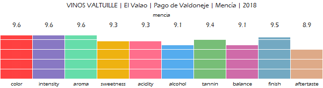VINOS_VALTUILLE_El_Valao_Mencia_2018_review