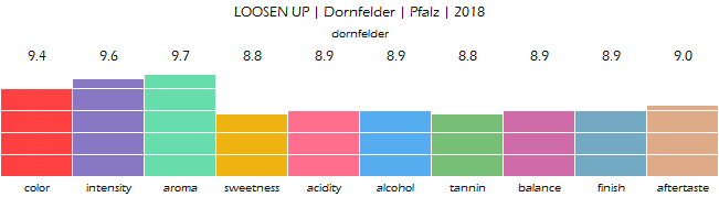 LOOSEN_UP_Dornfelder_Pfalz_2018_review