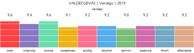 VALDECUEVAS_Verdejo_2019_review