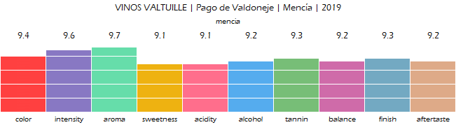 VINOS_VALTUILLE_Pago_de_Valdoneje_Mencia_2019_review
