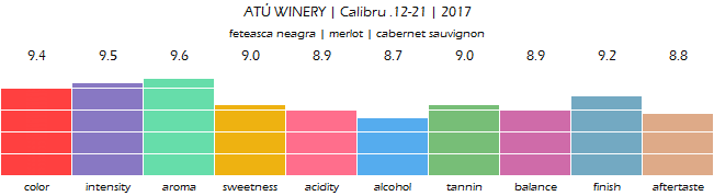 ATU_WINERY_Calibru_1221_2017_review_2021