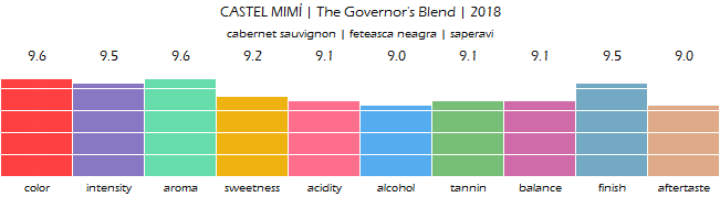 CASTEL_MIMI_The_Governors_Blend_2018_review