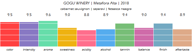 GOGU_WINERY_Metafora_Alta_2018_review