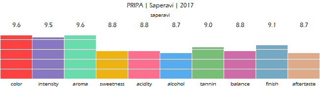 PRIPA_Saperavi_2017_review