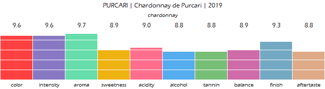 PURCARI_Chardonnay_de_Purcari_2019_review