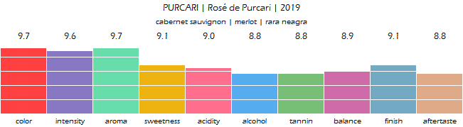 PURCARI_Rose_de_Purcari_2019_review
