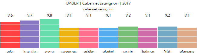 BAUER_CabernetSauvignon_2017_review