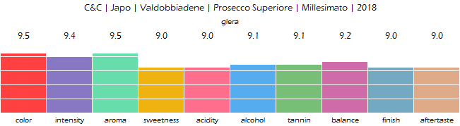 C_C_Japo_Valdobbiadene_ProseccoSuperiore_Millesimato_2018_review