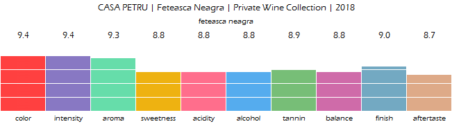 CASA_PETRU_FeteascaNeagra_PrivateWineCollection_2018_review