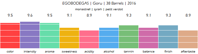 EGOBODEGAS_Goru_38_Barrels_2016_review